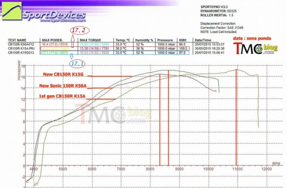 dyno tmcblog.com